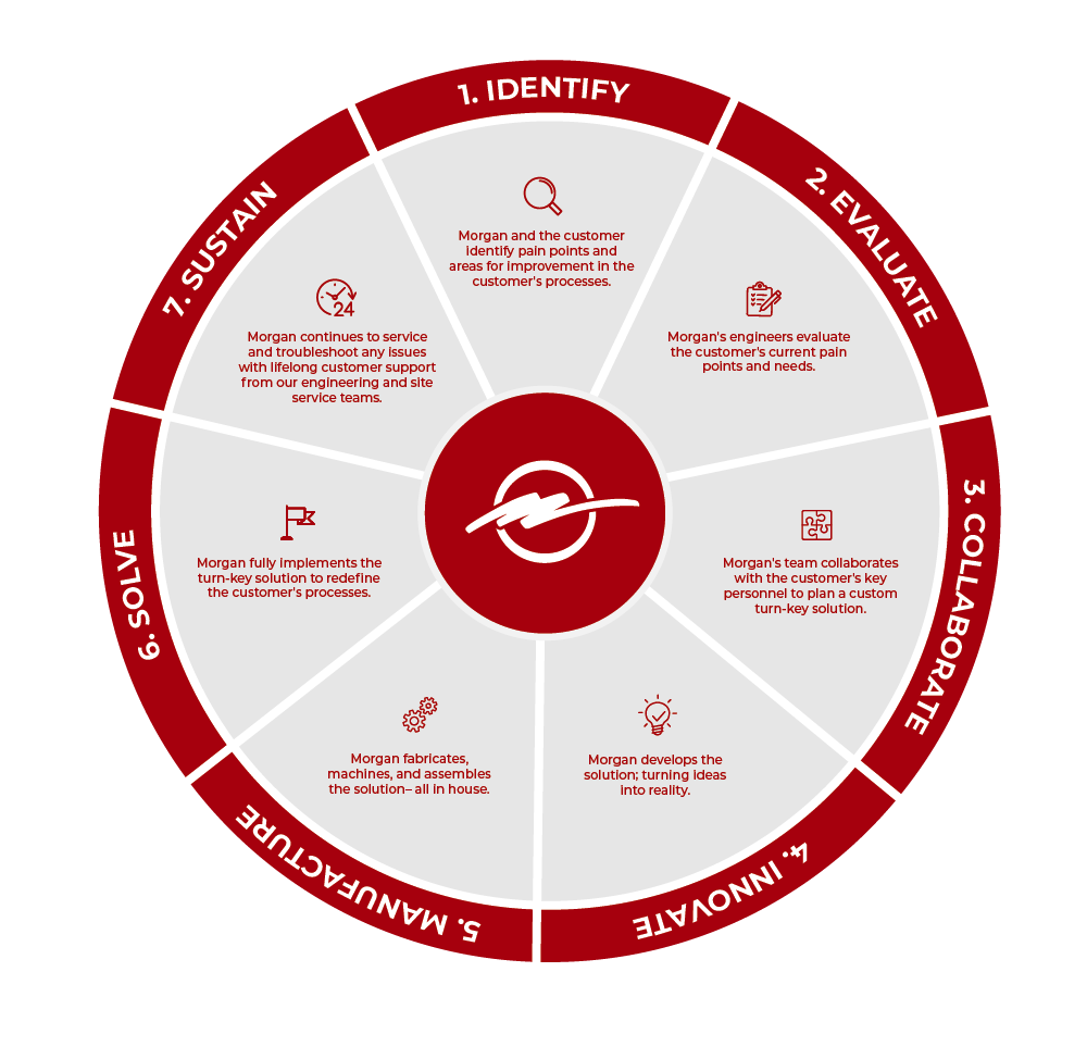 Red and grey custom solution Morgan Proven Process circle chart infographic.