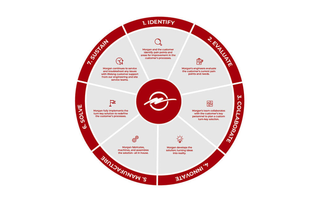 Morgan Engineering's Process Wheel