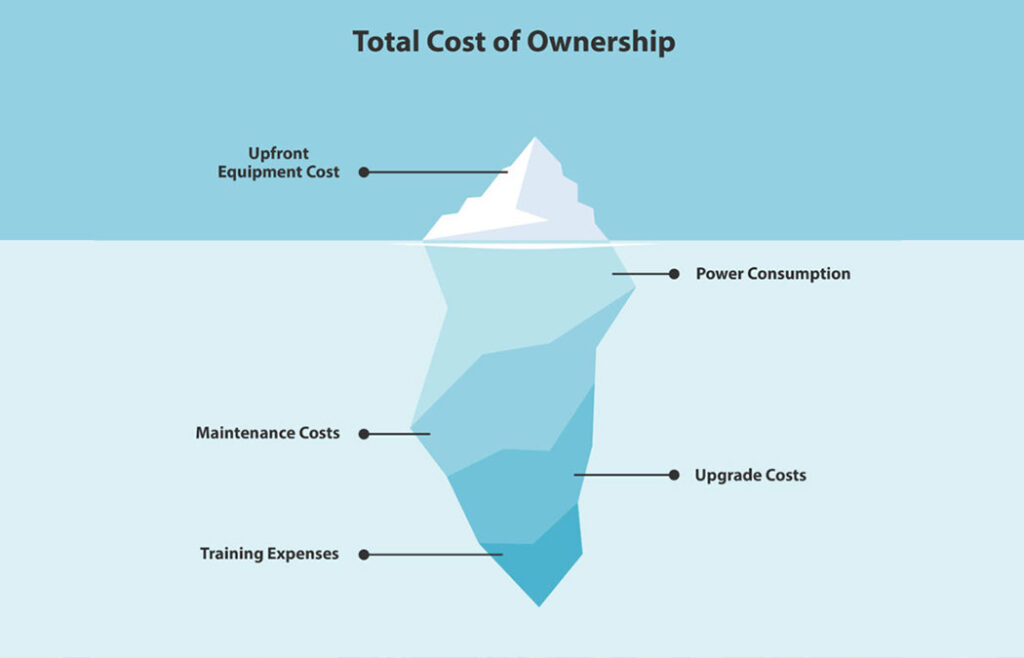 A blue diagram depicting hidden costs using an iceberg as a visual metaphor to represent the total cost of ownership.